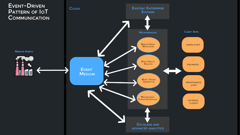 Event-driven Architecture