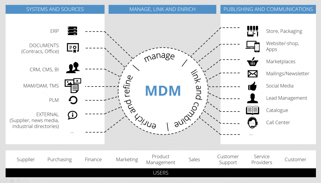 MDM